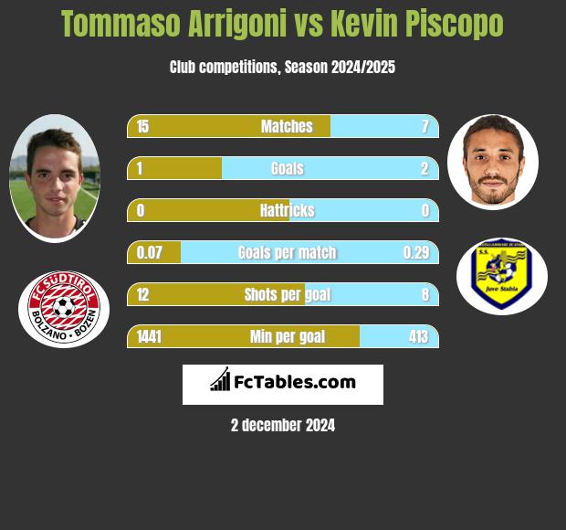 Tommaso Arrigoni vs Kevin Piscopo h2h player stats