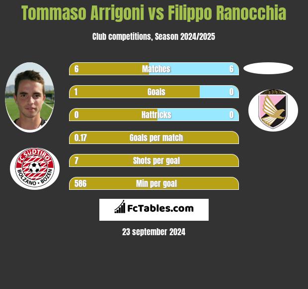 Tommaso Arrigoni vs Filippo Ranocchia h2h player stats