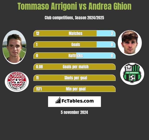 Tommaso Arrigoni vs Andrea Ghion h2h player stats