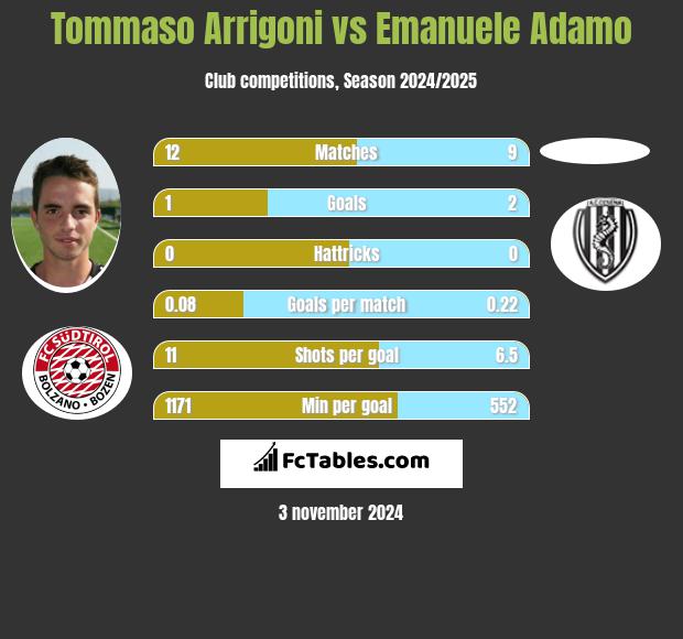 Tommaso Arrigoni vs Emanuele Adamo h2h player stats