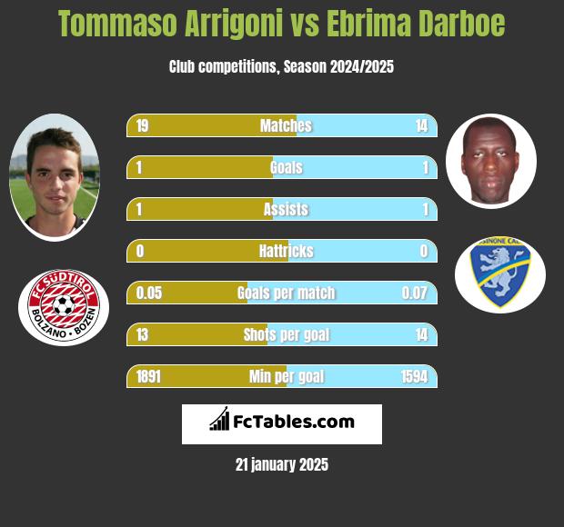 Tommaso Arrigoni vs Ebrima Darboe h2h player stats