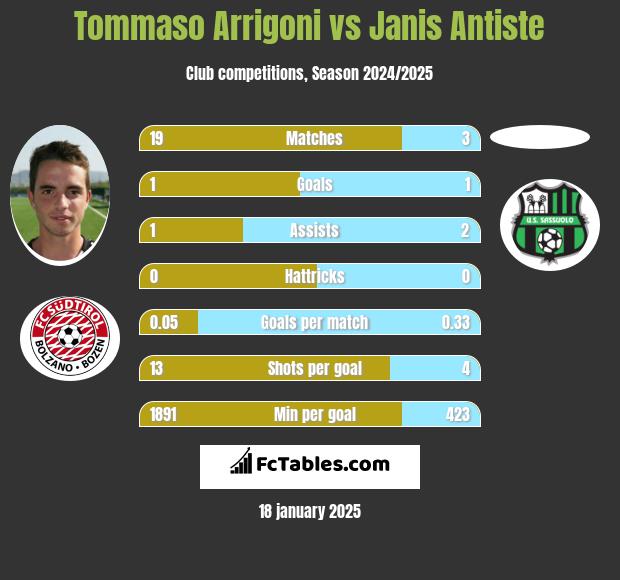 Tommaso Arrigoni vs Janis Antiste h2h player stats