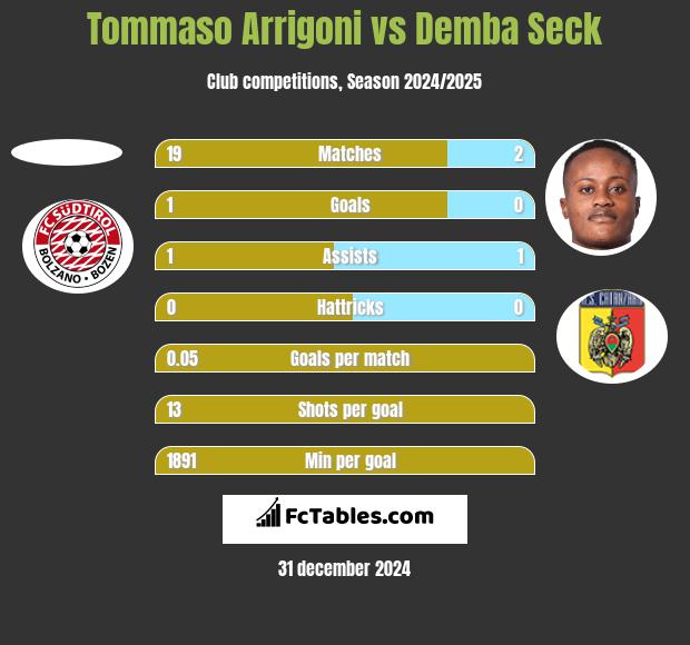 Tommaso Arrigoni vs Demba Seck h2h player stats