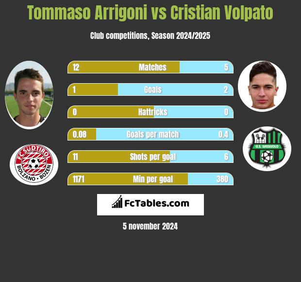 Tommaso Arrigoni vs Cristian Volpato h2h player stats