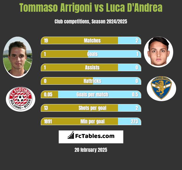 Tommaso Arrigoni vs Luca D'Andrea h2h player stats