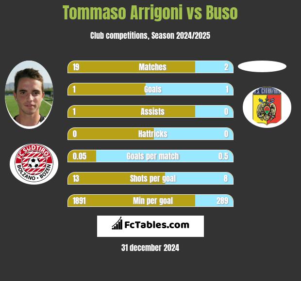 Tommaso Arrigoni vs Buso h2h player stats