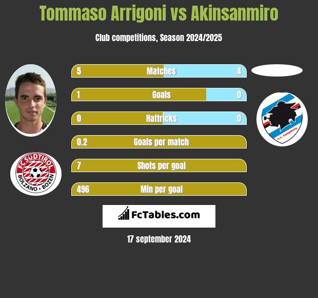 Tommaso Arrigoni vs Akinsanmiro h2h player stats