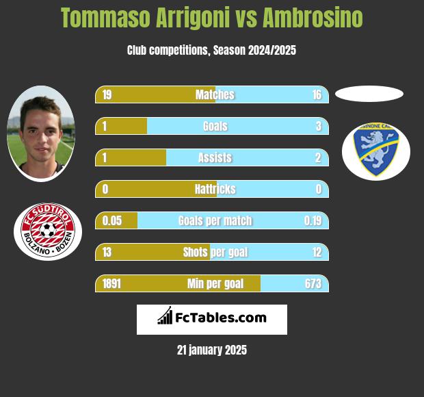 Tommaso Arrigoni vs Ambrosino h2h player stats