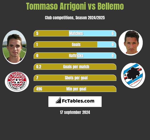 Tommaso Arrigoni vs Bellemo h2h player stats