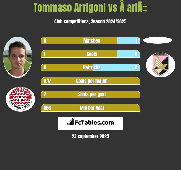 Tommaso Arrigoni vs Å ariÄ‡ h2h player stats