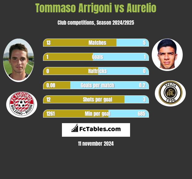 Tommaso Arrigoni vs Aurelio h2h player stats