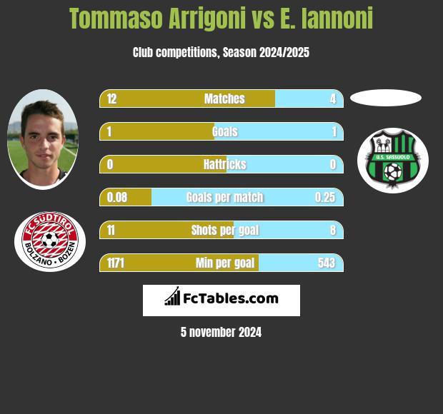 Tommaso Arrigoni vs E. Iannoni h2h player stats