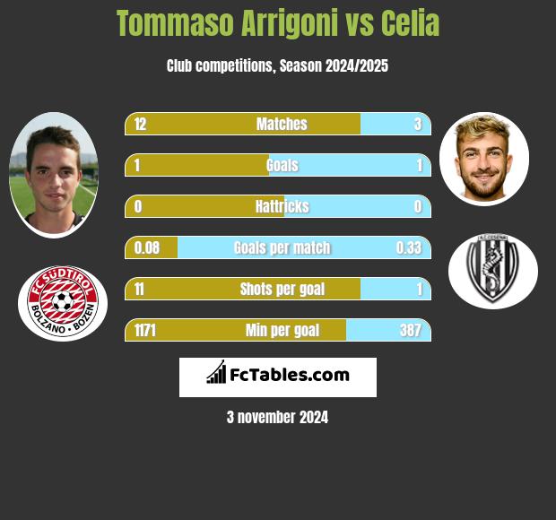 Tommaso Arrigoni vs Celia h2h player stats