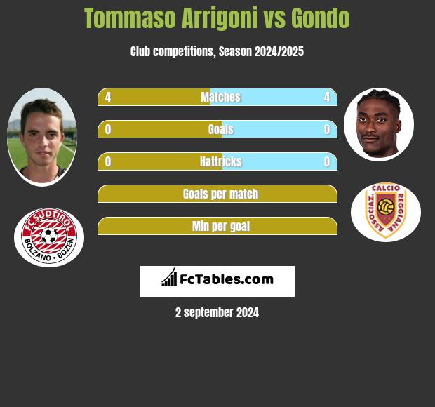 Tommaso Arrigoni vs Gondo h2h player stats