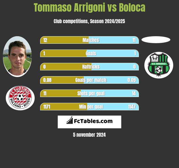 Tommaso Arrigoni vs Boloca h2h player stats