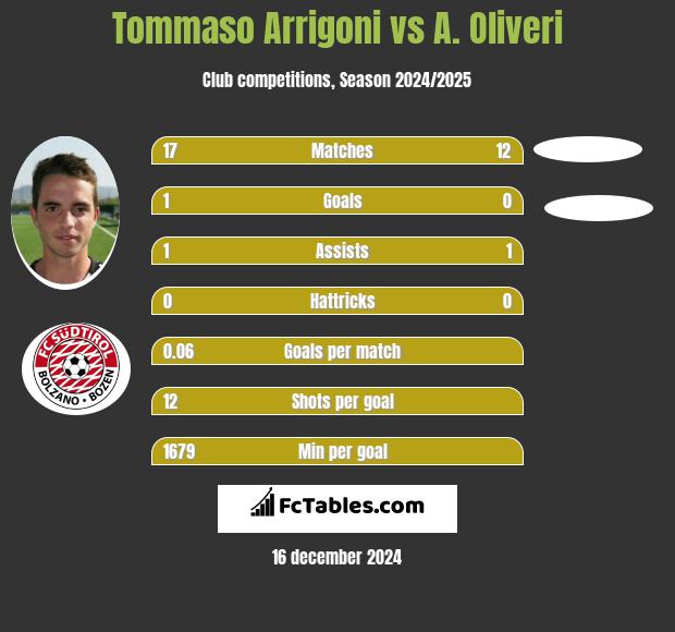 Tommaso Arrigoni vs A. Oliveri h2h player stats