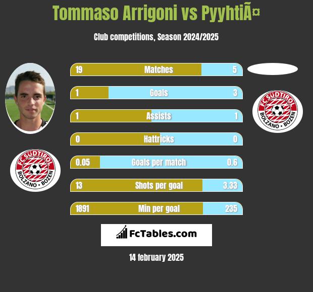 Tommaso Arrigoni vs PyyhtiÃ¤ h2h player stats