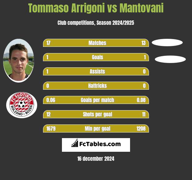 Tommaso Arrigoni vs Mantovani h2h player stats