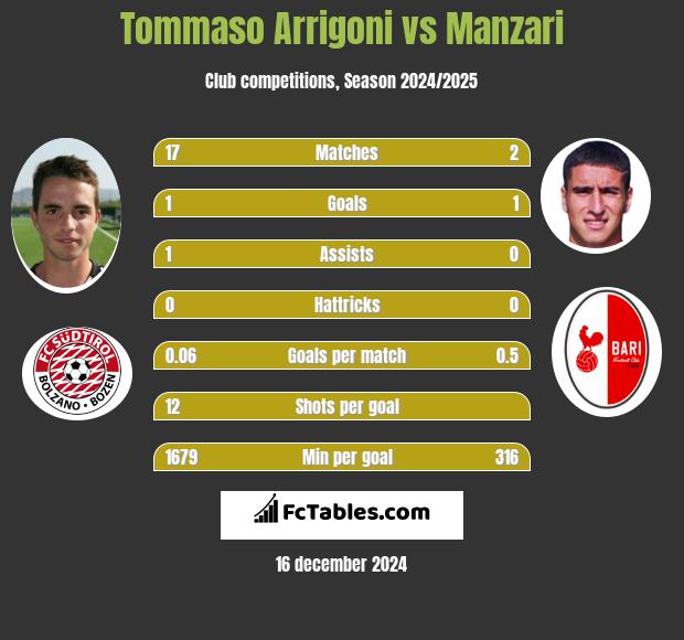 Tommaso Arrigoni vs Manzari h2h player stats