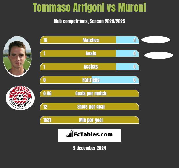 Tommaso Arrigoni vs Muroni h2h player stats