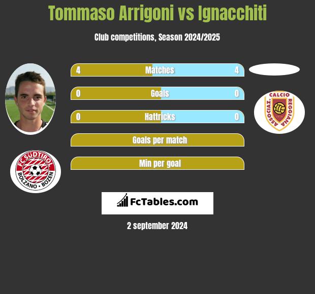 Tommaso Arrigoni vs Ignacchiti h2h player stats