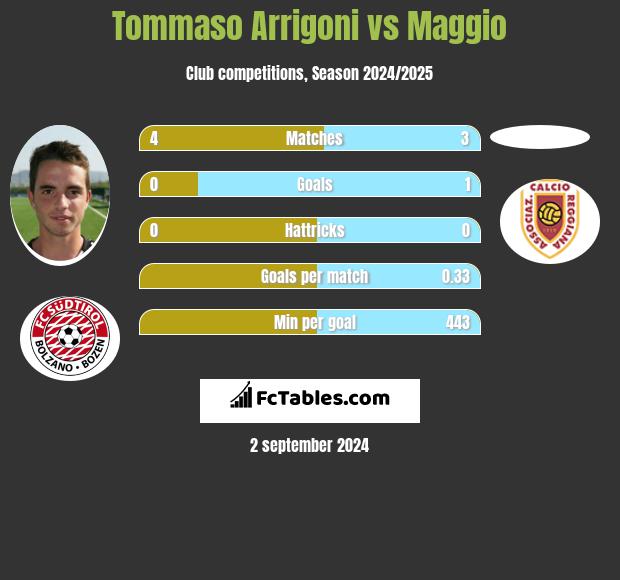 Tommaso Arrigoni vs Maggio h2h player stats