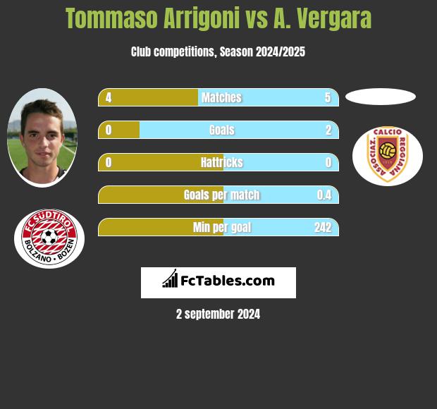 Tommaso Arrigoni vs A. Vergara h2h player stats