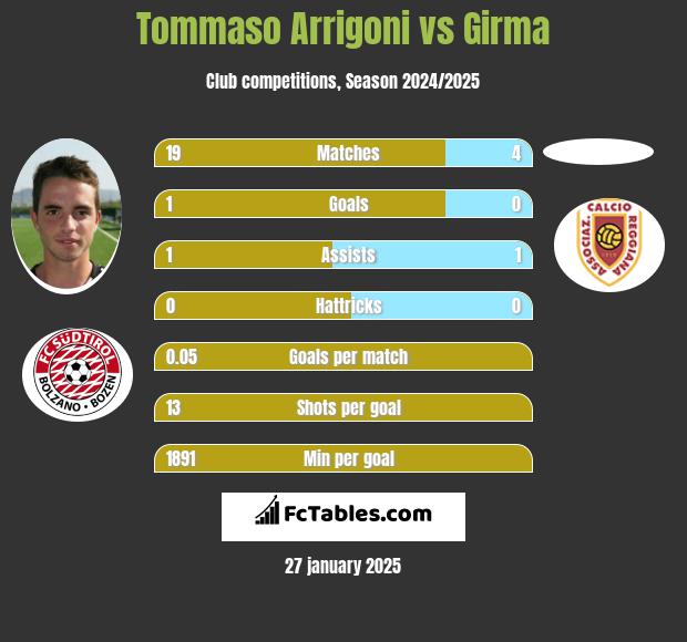 Tommaso Arrigoni vs Girma h2h player stats