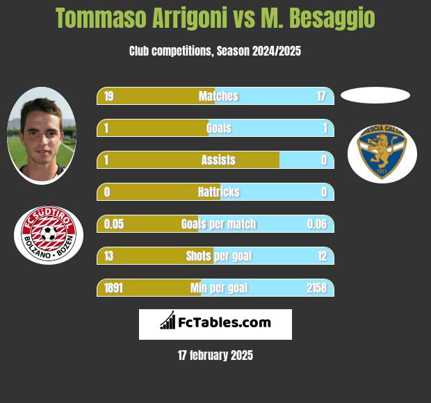 Tommaso Arrigoni vs M. Besaggio h2h player stats