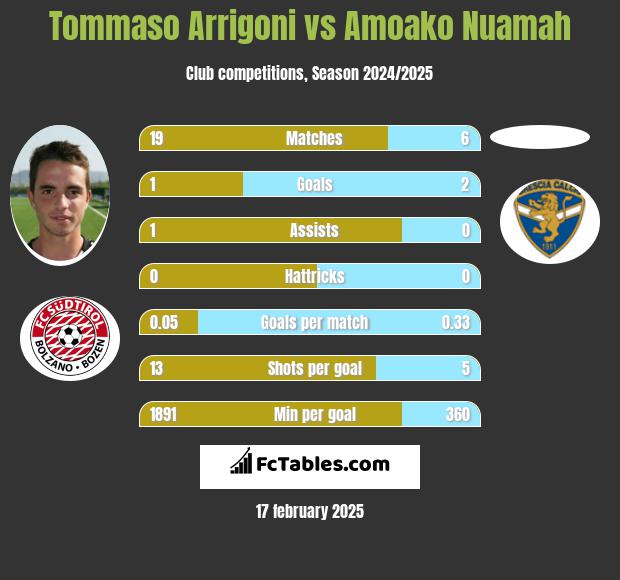 Tommaso Arrigoni vs Amoako Nuamah h2h player stats