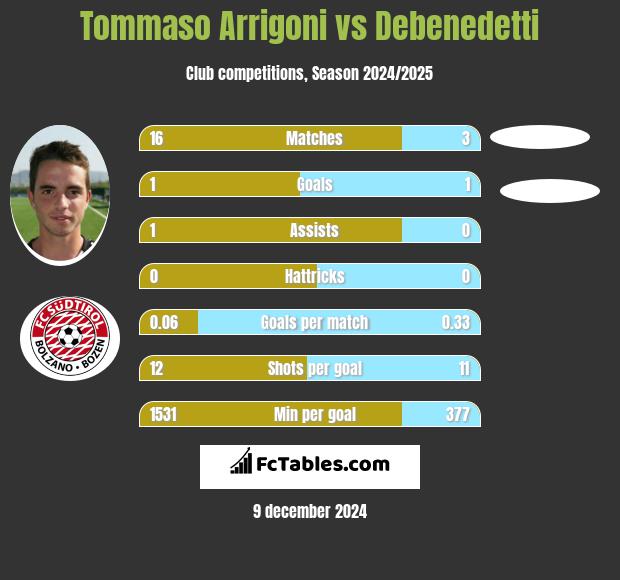 Tommaso Arrigoni vs Debenedetti h2h player stats