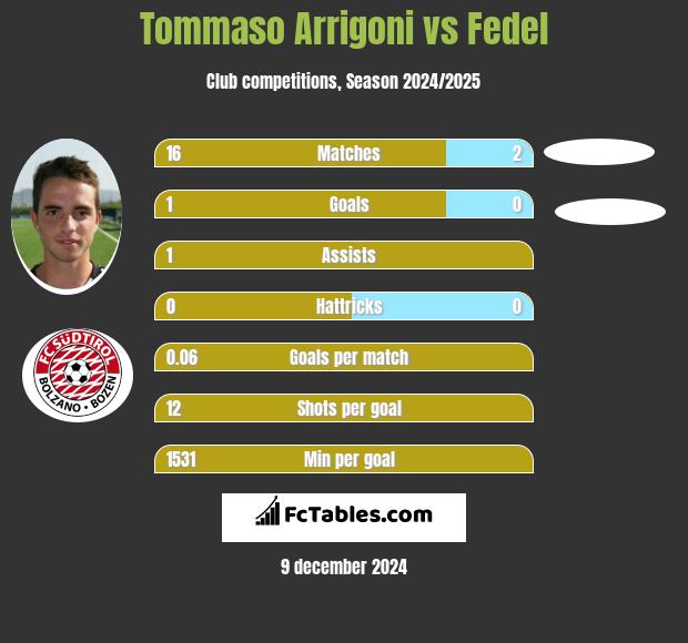 Tommaso Arrigoni vs Fedel h2h player stats