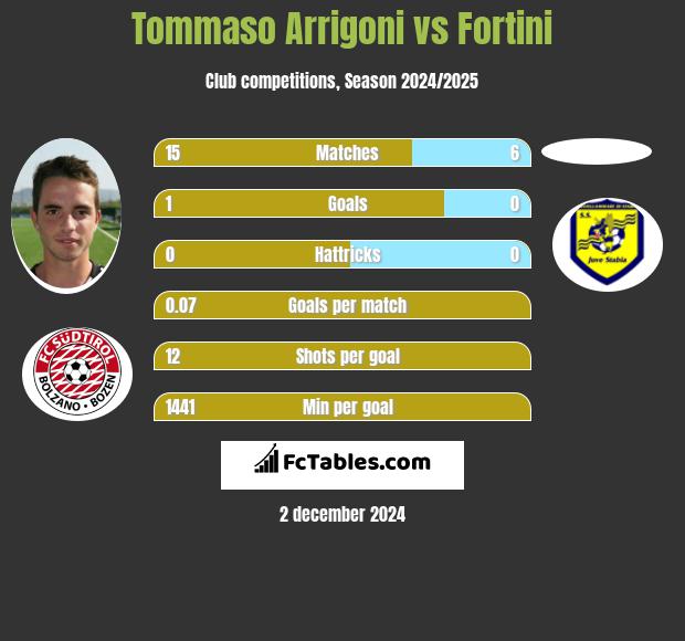 Tommaso Arrigoni vs Fortini h2h player stats