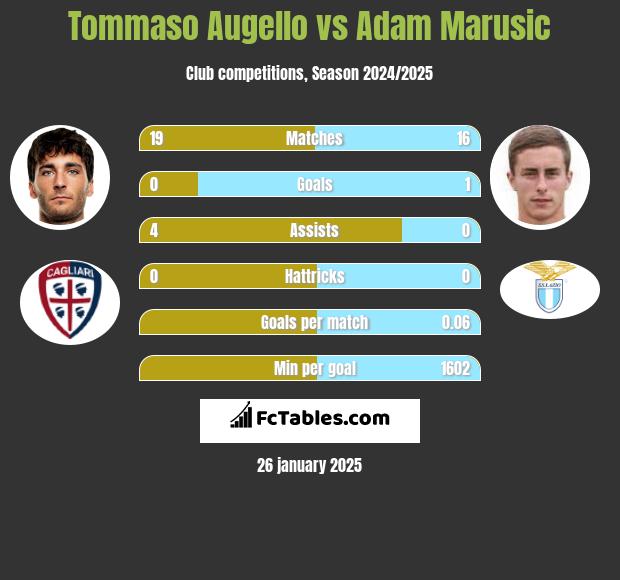 Tommaso Augello vs Adam Marusic h2h player stats