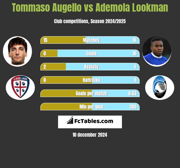 Tommaso Augello vs Ademola Lookman h2h player stats