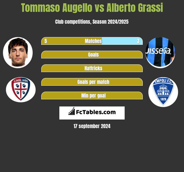 Tommaso Augello vs Alberto Grassi h2h player stats