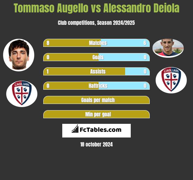 Tommaso Augello vs Alessandro Deiola h2h player stats