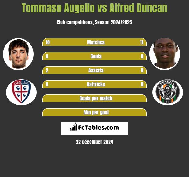 Tommaso Augello vs Alfred Duncan h2h player stats