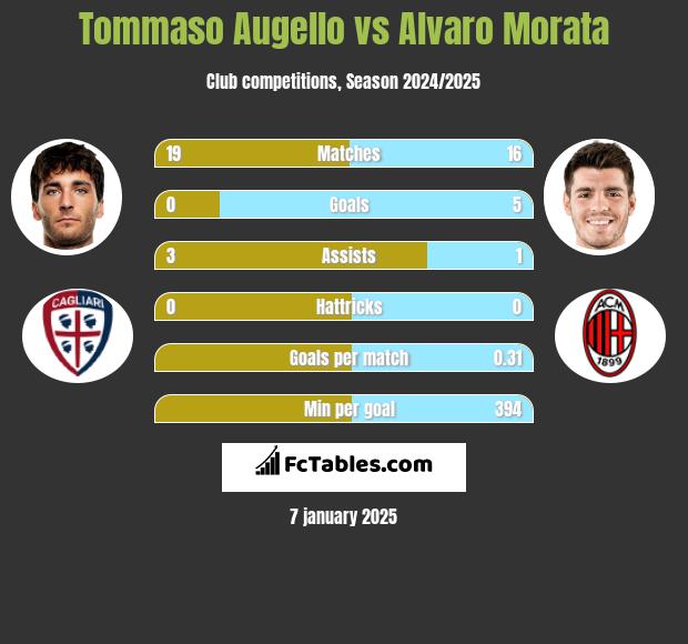 Tommaso Augello vs Alvaro Morata h2h player stats