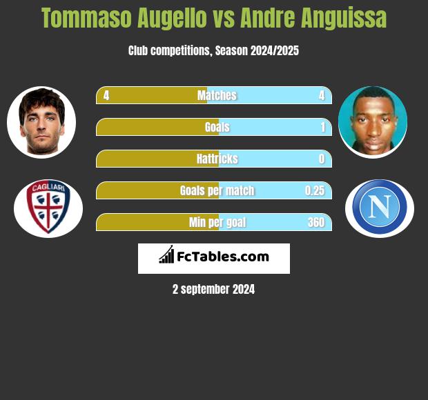 Tommaso Augello vs Andre Anguissa h2h player stats