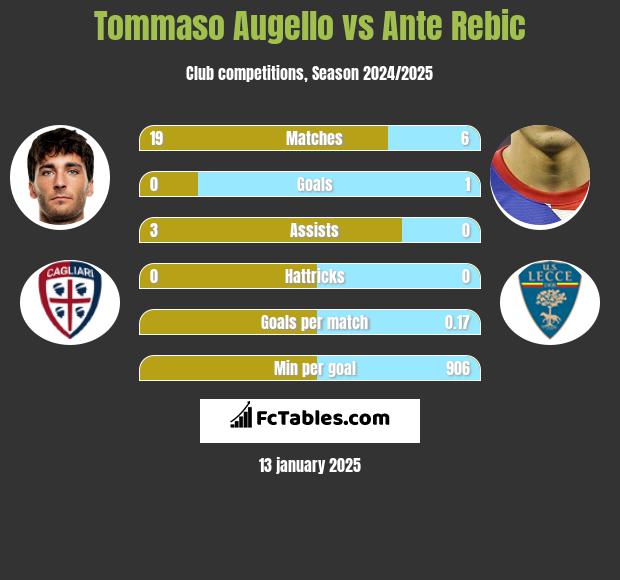 Tommaso Augello vs Ante Rebic h2h player stats