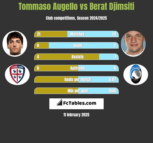 Tommaso Augello vs Berat Djimsiti h2h player stats