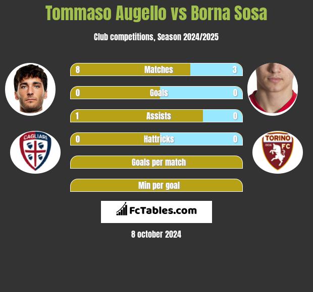 Tommaso Augello vs Borna Sosa h2h player stats