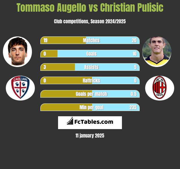 Tommaso Augello vs Christian Pulisic h2h player stats