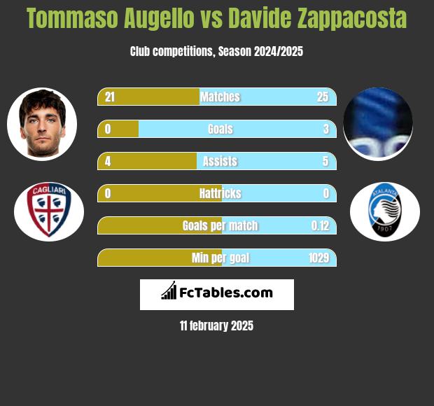 Tommaso Augello vs Davide Zappacosta h2h player stats