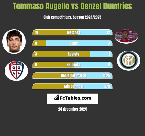 Tommaso Augello vs Denzel Dumfries h2h player stats