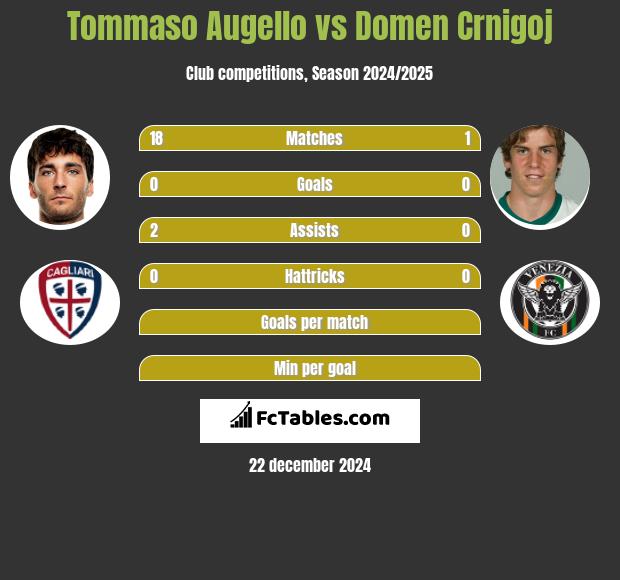 Tommaso Augello vs Domen Crnigoj h2h player stats