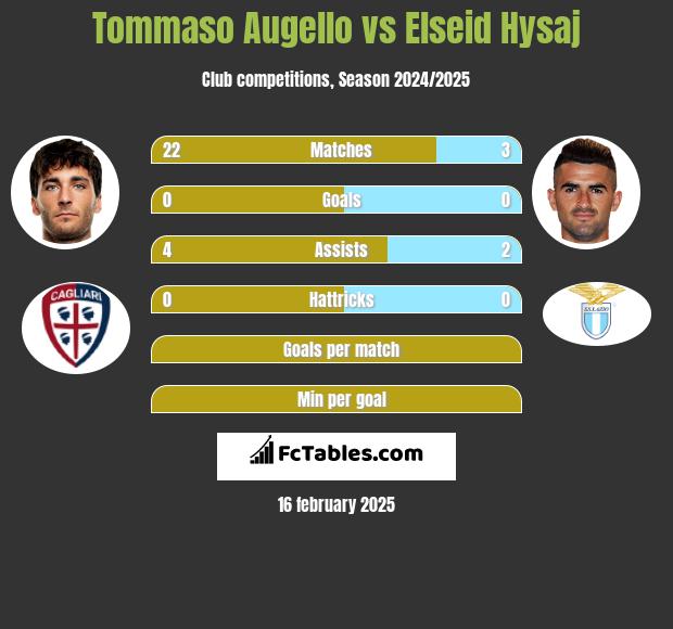 Tommaso Augello vs Elseid Hysaj h2h player stats