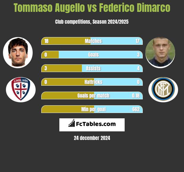 Tommaso Augello vs Federico Dimarco h2h player stats