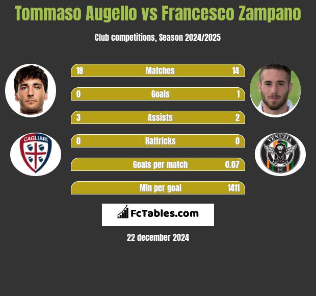 Tommaso Augello vs Francesco Zampano h2h player stats